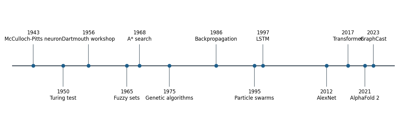Selected milestones of artificial intelligence that recur in this course .