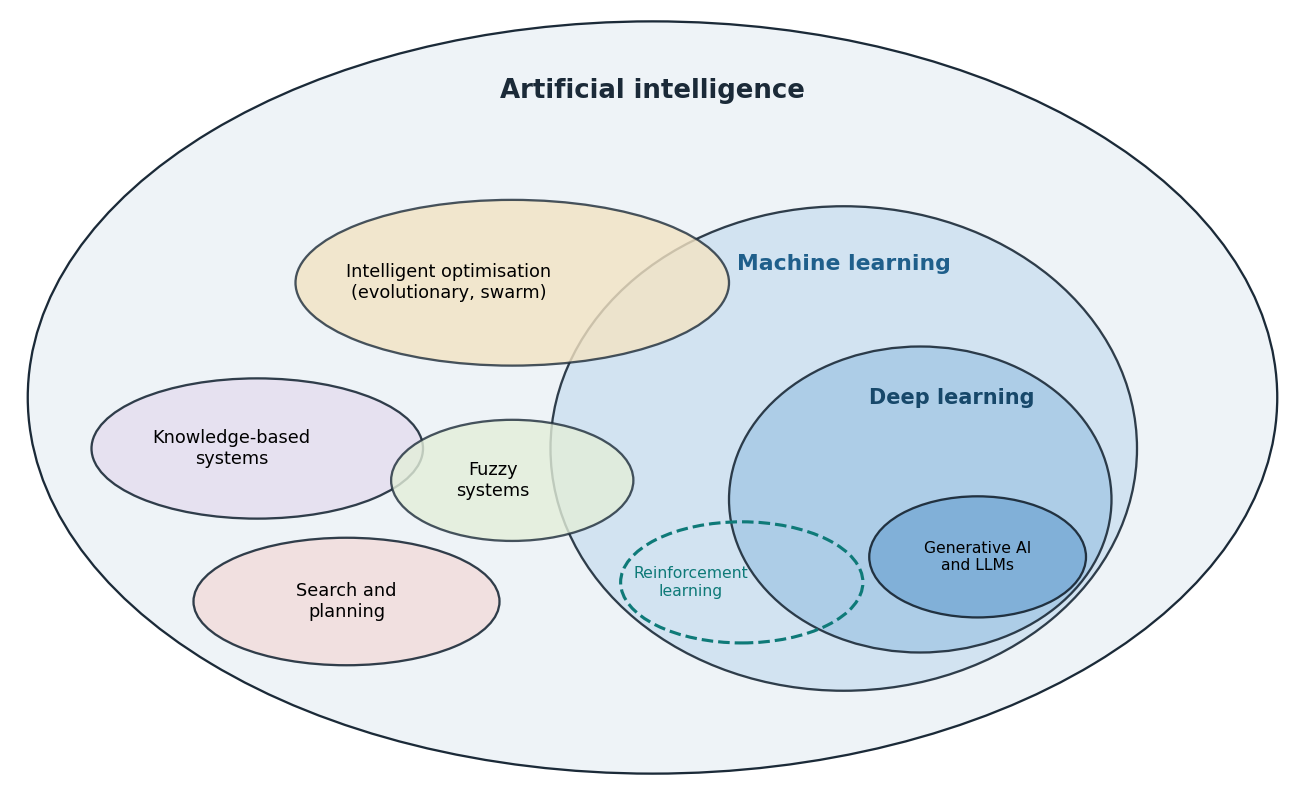 The family of artificial intelligence drawn as sets. Every deep learning method is a machine learning method, and every machine learning method is an artificial intelligence method, but the reverse does not hold .
