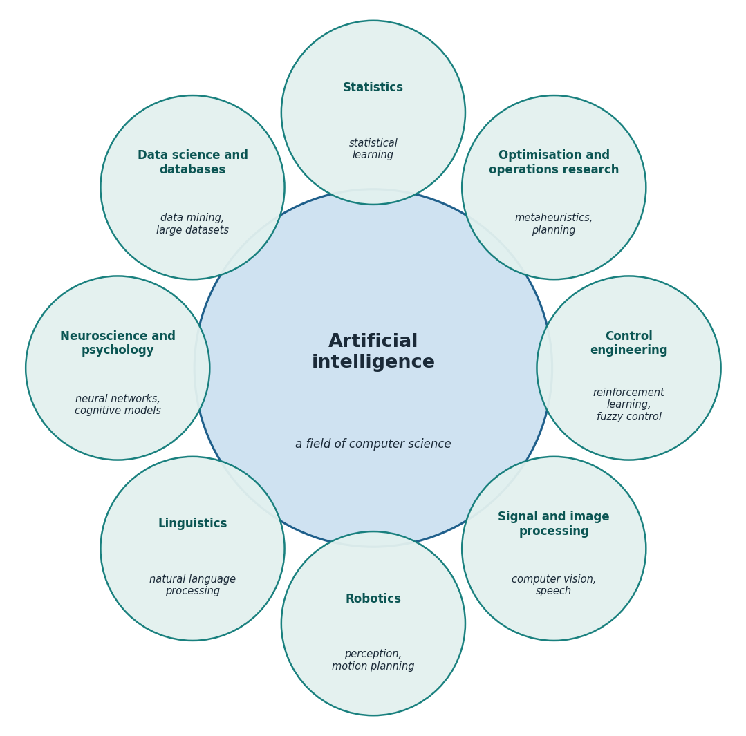 Artificial intelligence and its neighbouring fields. Each circle names a field and, below the name, the topics that it shares with artificial intelligence .
