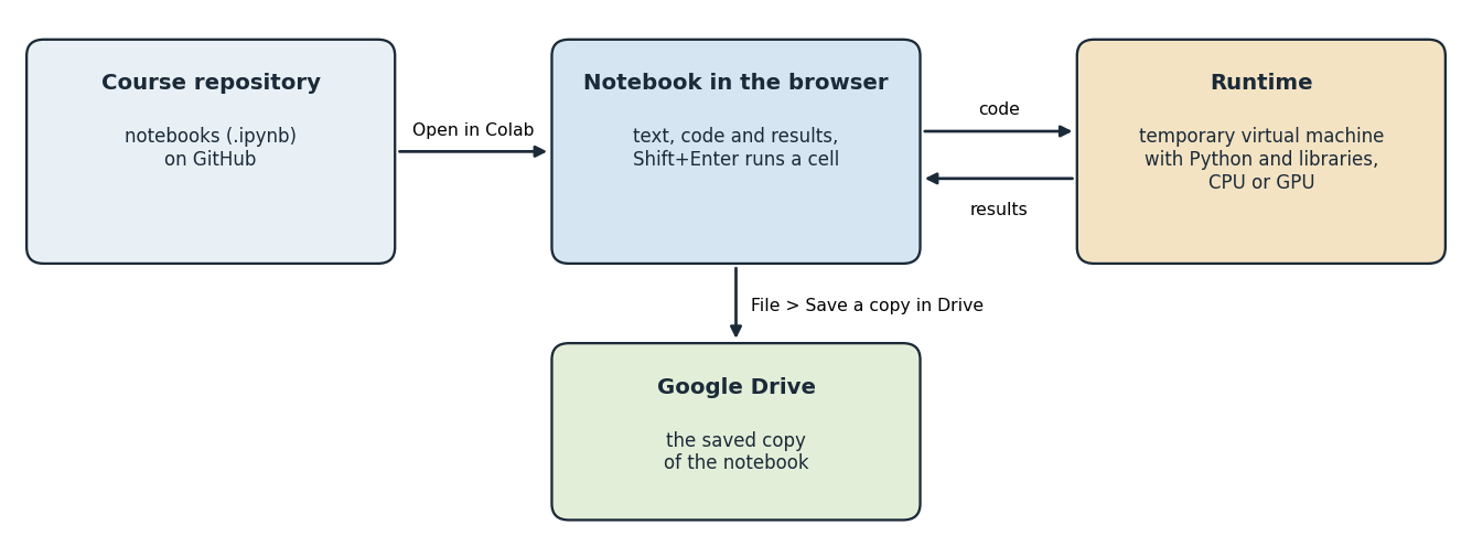 Working with the course notebooks in Google Colab .
