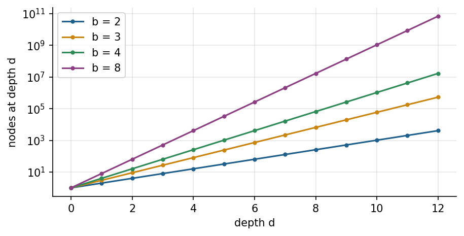 Growth of the number of nodes in a complete search tree with branching factor b. Uninformed search must be guided or limited when b or d is large .