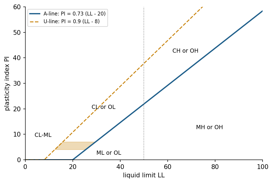 Casagrande's plasticity chart with the A-line and U-line used by the Unified Soil Classification System for fine-grained soils .
