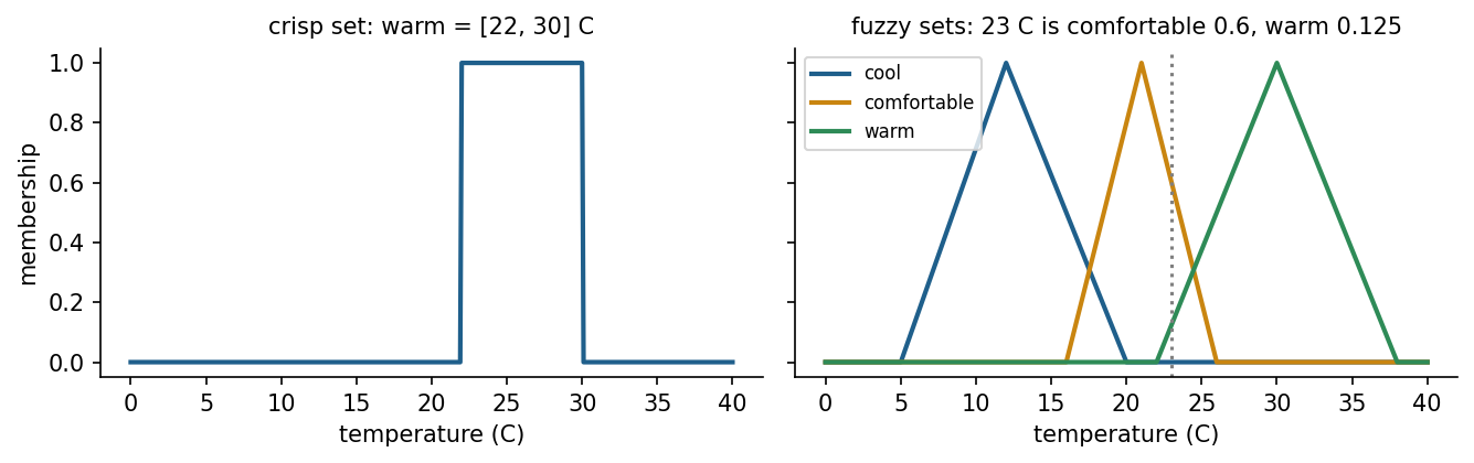 A crisp set and fuzzy sets for the concept "warm room". The fuzzy sets overlap, so a temperature can belong partly to two neighbouring concepts .