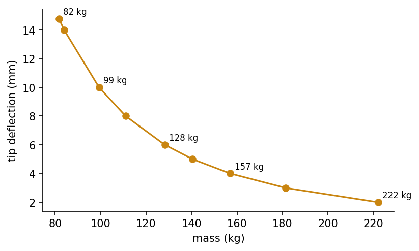 Pareto front of beam designs that trade mass against tip deflection, obtained by minimising mass for a sequence of deflection limits.