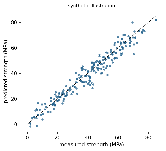 Parity plot of a gradient boosting model on held-out data of the synthetic concrete stand-in used by the notebook when the UCI data cannot be downloaded. Points on the diagonal are perfect predictions.