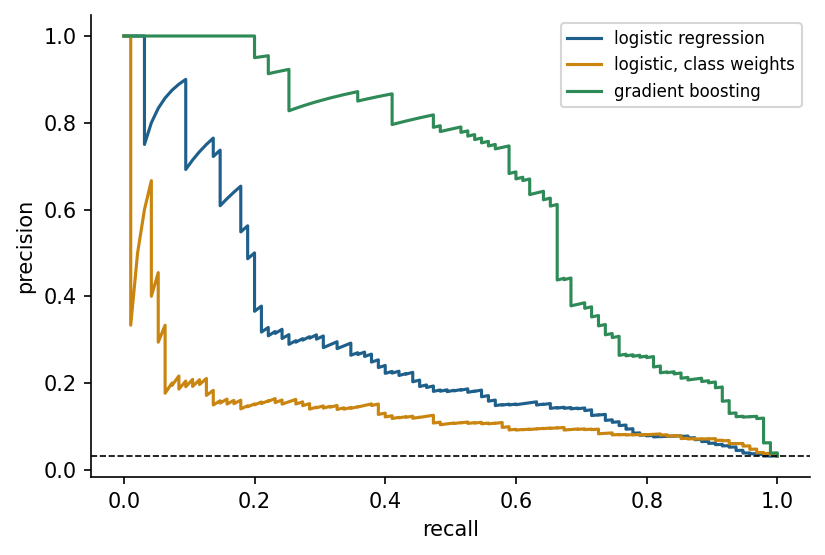 Precision-recall curves of three classifiers for rare machine failures on the synthetic stand-in of the AI4I data. The dashed line marks the share of failures, the precision of random guessing.