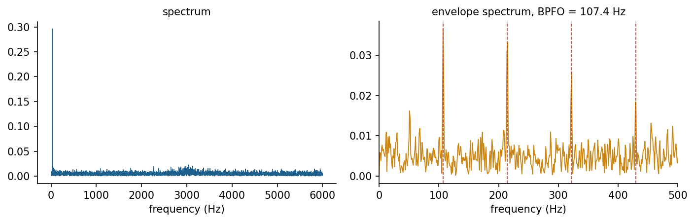 Spectrum and envelope spectrum of a synthetic vibration signal from a bearing with an outer-race defect. The fault frequency and its harmonics stand out only in the envelope spectrum .