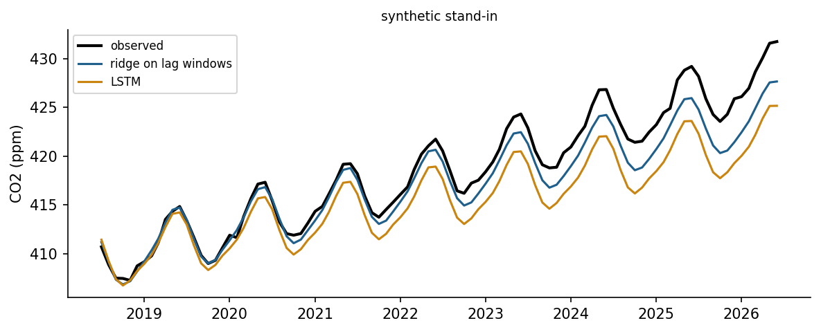 Recursive multi-step forecasts of an LSTM and of a ridge regression on lag windows for the same test period, compared with the observations.