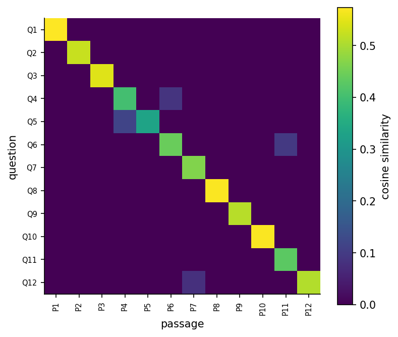 Cosine similarities between test questions and the passages of the notebook's small engineering knowledge base, computed with TF-IDF vectors. Bright cells on the diagonal mean the right passage is found first.