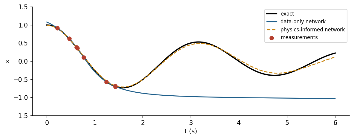 A damped oscillator: a network trained only on a few early measurements fails outside them, while a physics-informed network that also satisfies the differential equation follows the exact solution .