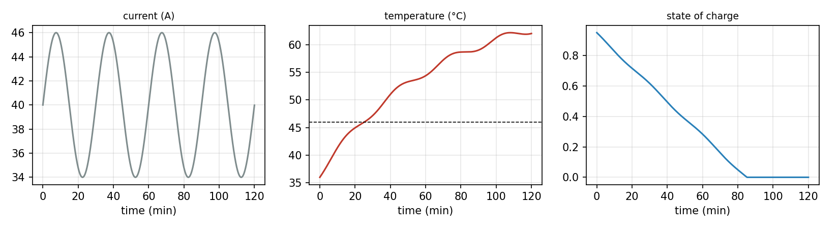 Two hours of a highway trip at 35 degrees outside: current, temperature and state of charge of the simulated pack without cooling. The dashed line marks the limit of 46 degrees.