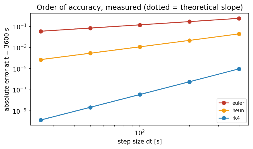 Error after one hour against the step size, on logarithmic axes. The slopes of the three lines are the orders of the methods. The five points of each line belong to the steps 25, 50, 100, 200 and 400 s, and the dotted lines of the exact slopes 1, 2 and 4 lie hidden under the measured lines.