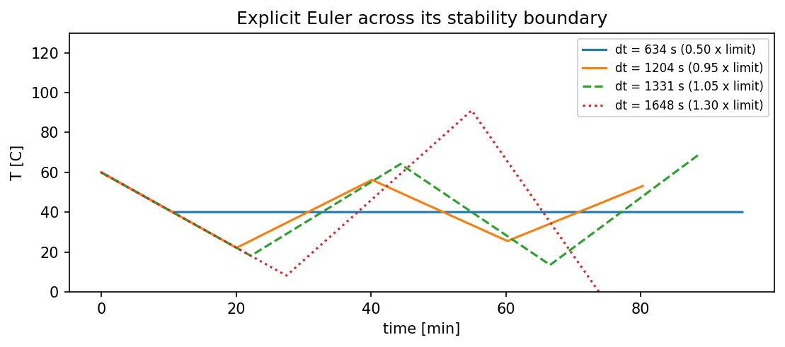 Explicit Euler at full fan and a constant current of 40 A, started at 60 °C, with steps of 0.5, 0.95, 1.05 and 1.3 times the stability limit.