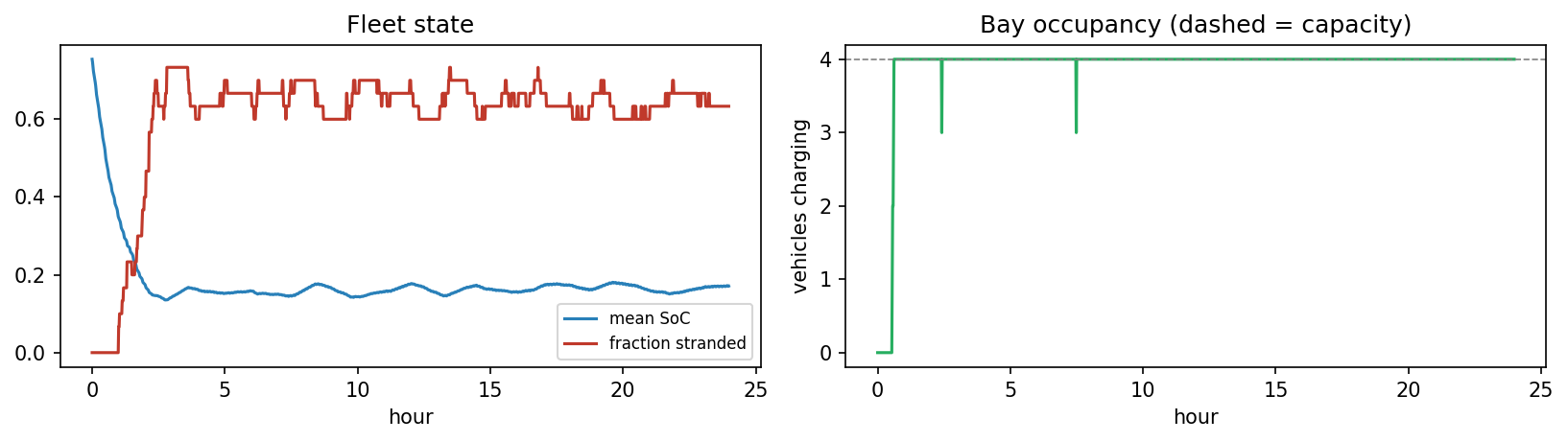 One day of the agent-based fleet: mean state of charge, share of stranded vehicles and occupied bays.