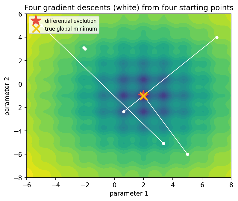 The rugged test function, dark for low values. Each white line joins the start and the end of one run of a local optimiser. The star is the result of differential evolution and the cross the global minimum.