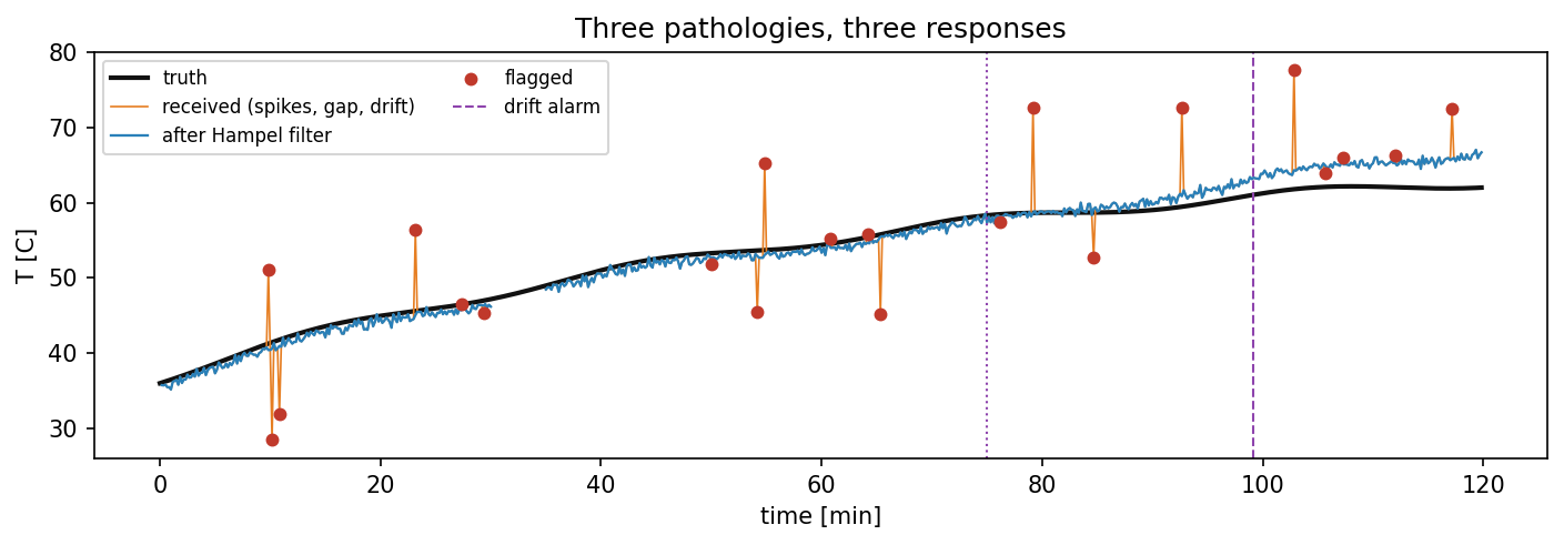 The telemetry of the pack over two hours with its spikes, its gap and its drift. The dotted line marks the start of the drift and the dashed line the drift alarm.