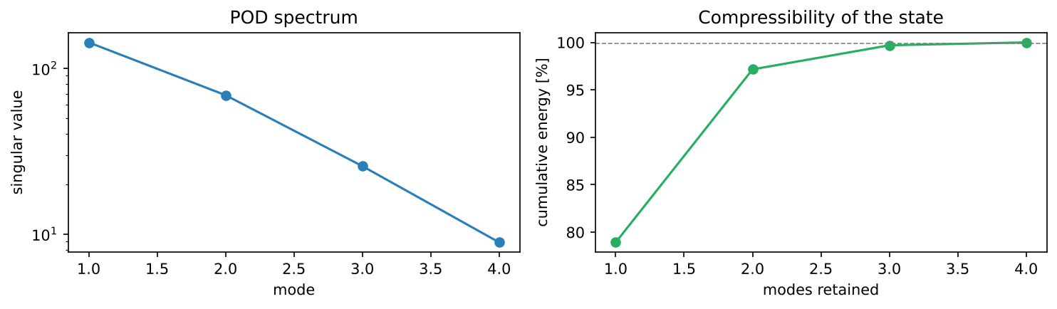 Left: The four singular values of the snapshots of the pack model, the spectrum of the proper orthogonal decomposition (POD). Right: The cumulative energy of the modes. Two modes carry about 97 percent, of a four-state system.