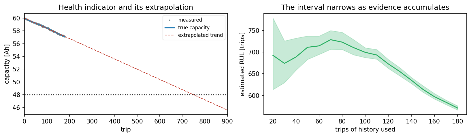 Left: The measured capacity of 180 trips with the fitted line, extended to the end-of-life level of 48 Ah (dotted). Right: The estimated remaining useful life (RUL) and its 90 percent interval against the number of trips of history used.