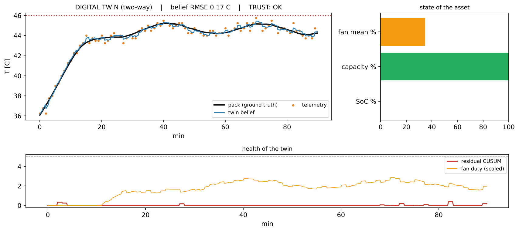 The dashboard of the twin after a healthy run of 90 minutes: temperature with its limit, the state of the asset, and the cumulative sum of the residuals that carries the trust of the twin.