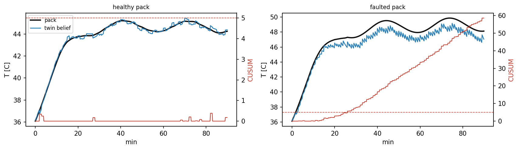 The assembled twin on the healthy pack, left, and on the faulted pack, right: the pack, the belief of the twin and, on the right axis, the cumulative sum with its decision limit.