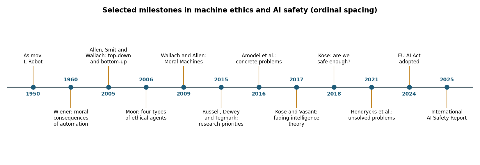 Selected milestones discussed this week, from Asimov and Wiener to the EU AI Act and the International AI Safety Report {cite:asimov1950,wiener1960,moor2006,amodei2016,kose2018brain,euaiact2024,iaisr2025}.