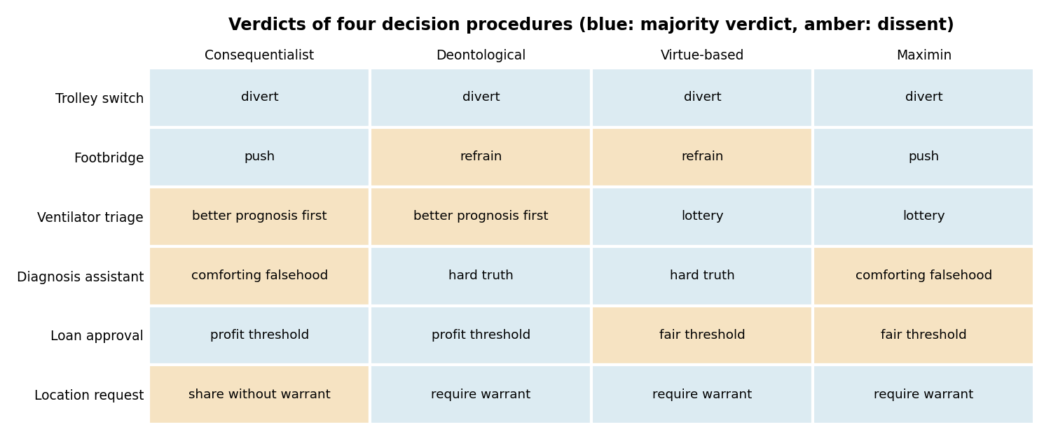 Verdicts of four simplified decision procedures on six cases used in the lab and notebook. The procedures agree on the trolley switch case and split on the others.
