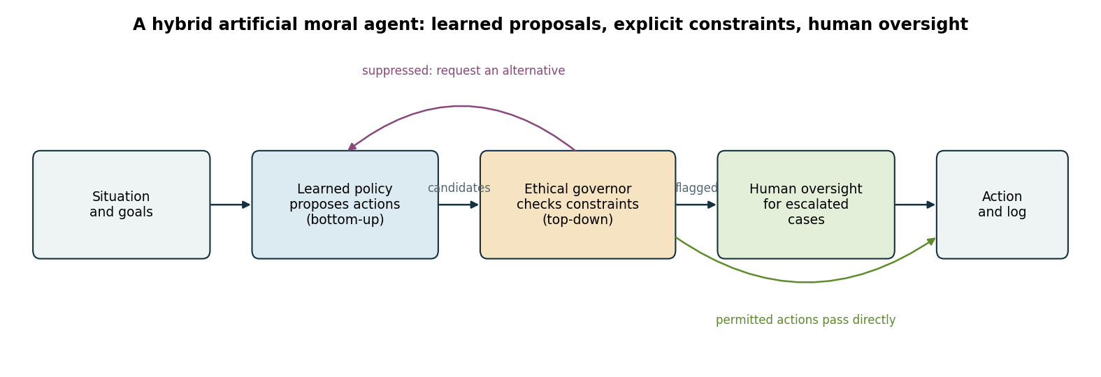 A hybrid artificial moral agent. A learned policy proposes actions, an ethical governor removes those that violate constraints, and flagged cases are escalated to a human {cite:arkin2009,allen2005}.