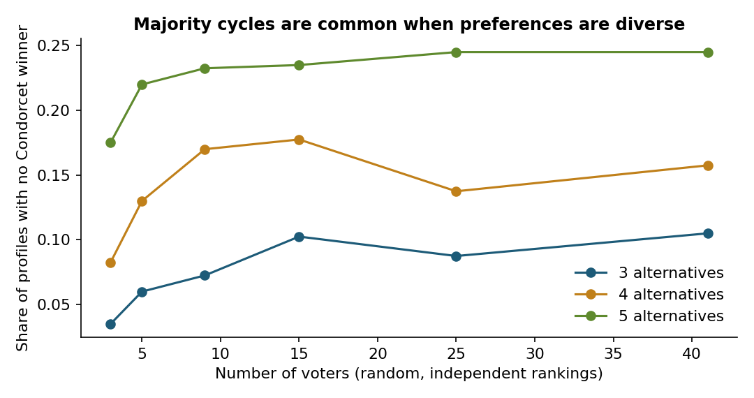 Simulated share of preference profiles without a Condorcet winner when every voter ranks the alternatives independently at random. The chance of a majority cycle grows with the number of alternatives {cite:condorcet1785,arrow1951}.