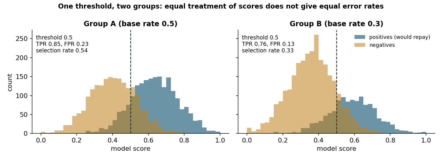 Synthetic scores for two groups with different base rates. The same threshold of 0.5 yields different true positive rates, false positive rates and selection rates.