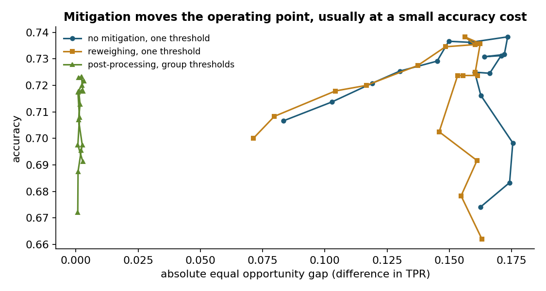 Accuracy against the equal opportunity gap on the synthetic lending data of Week 5 for a threshold sweep without mitigation, with reweighing and with group-specific thresholds {cite:kamiran2012,hardt2016}.