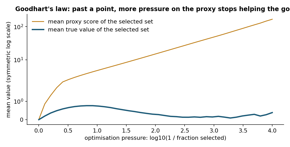 Simulated selection on a proxy equal to the true value plus heavy-tailed noise. Moderate selection raises the true value of the chosen items; extreme selection mainly selects noise {cite:manheim2018}.
