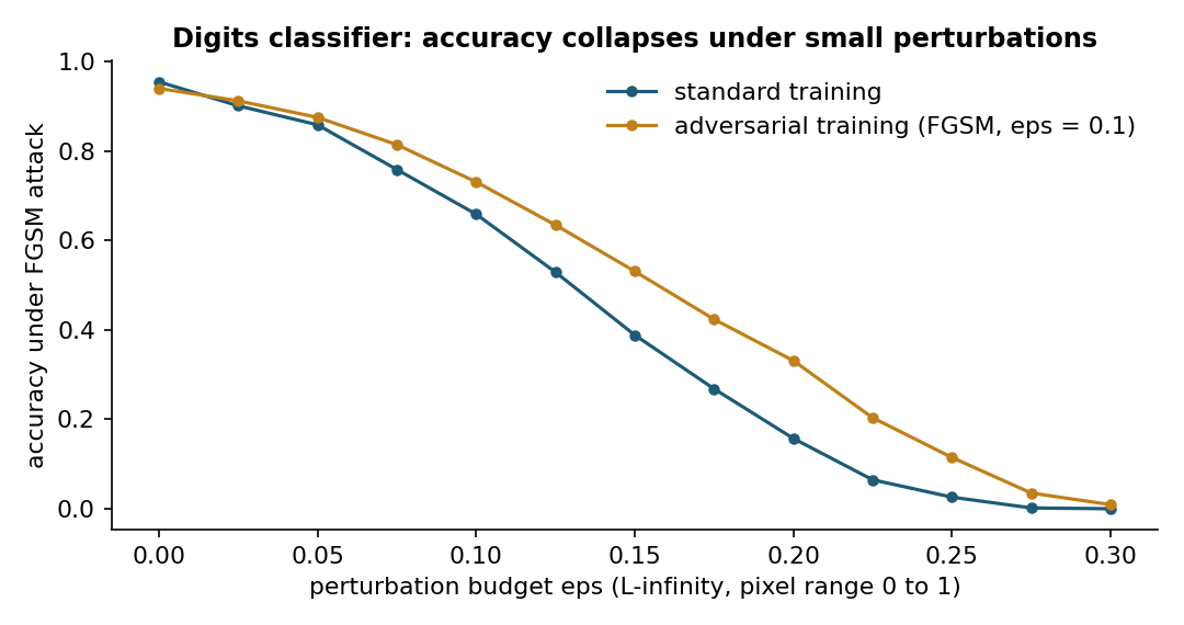 Accuracy of a softmax classifier on the digits data set under FGSM attacks of growing budget, with standard and adversarial training {cite:goodfellow2015,madry2018}.