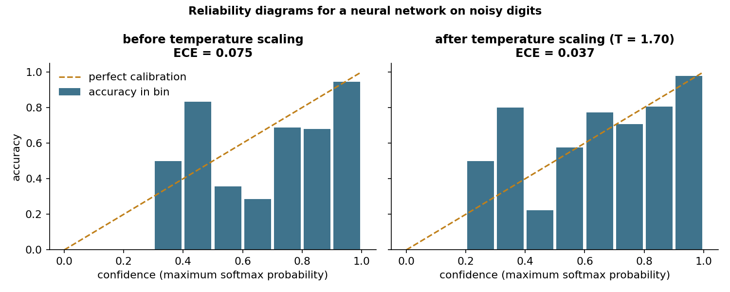 Reliability diagrams on a held-out test set before and after temperature scaling for a neural network trained on noisy digits {cite:guo2017}.