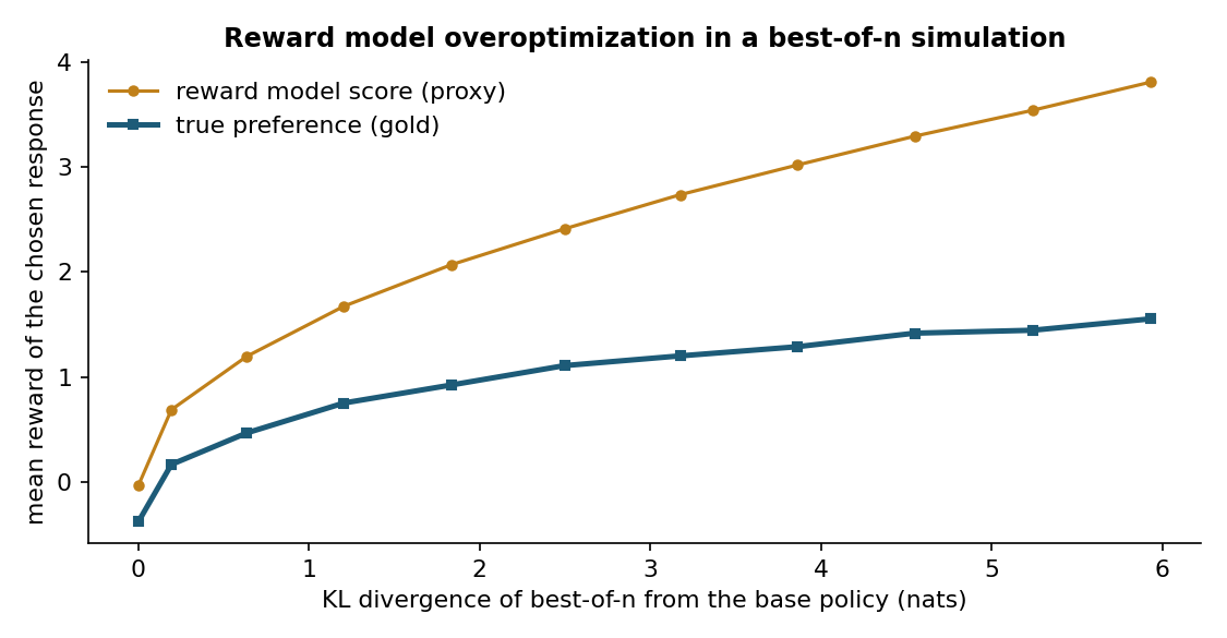 Best-of-n selection with a reward model that has learned a spurious preference for length. The proxy score rises steadily with the KL divergence from the base policy, while the true preference peaks and then falls {cite:gao2023}.