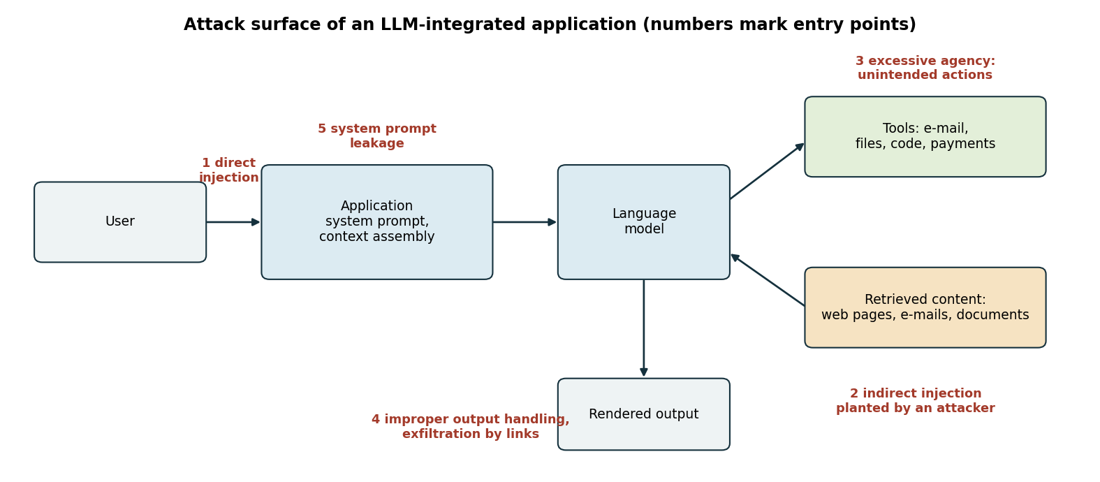 The attack surface of an LLM-integrated application. Numbered labels mark where direct and indirect injection, excessive agency, improper output handling and system prompt leakage enter {cite:greshake2023,owasp2025}.