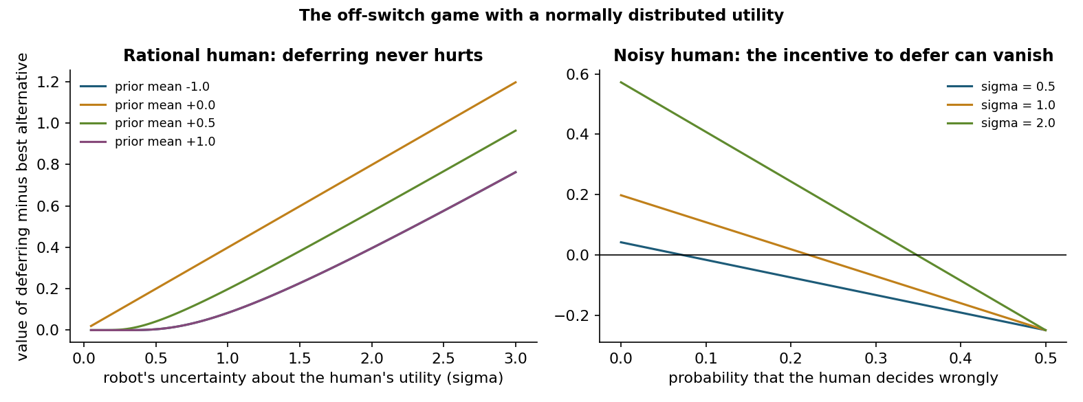 The off-switch game with a normally distributed utility. With a rational human, uncertainty makes deferring worthwhile; with a human who decides wrongly often enough, the advantage turns negative {cite:hadfieldmenell2017}.