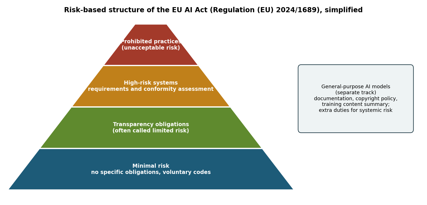 Simplified risk-based structure of the EU AI Act, with the separate track for general-purpose AI models. The figure is a teaching aid, not a legal summary {cite:euaiact2024}.