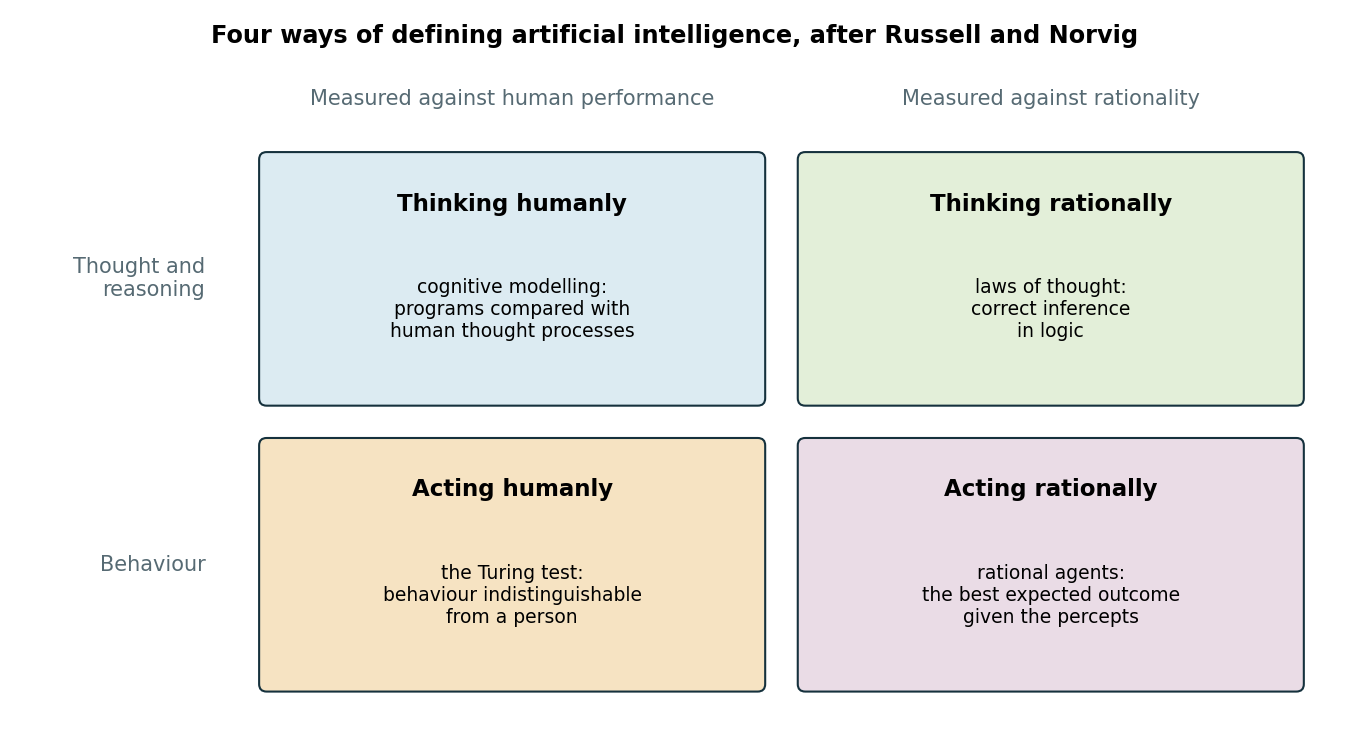 The classification of definitions of AI by Russell and Norvig along two dimensions: thought versus behaviour and human performance versus rationality {cite:russellnorvig2021}.