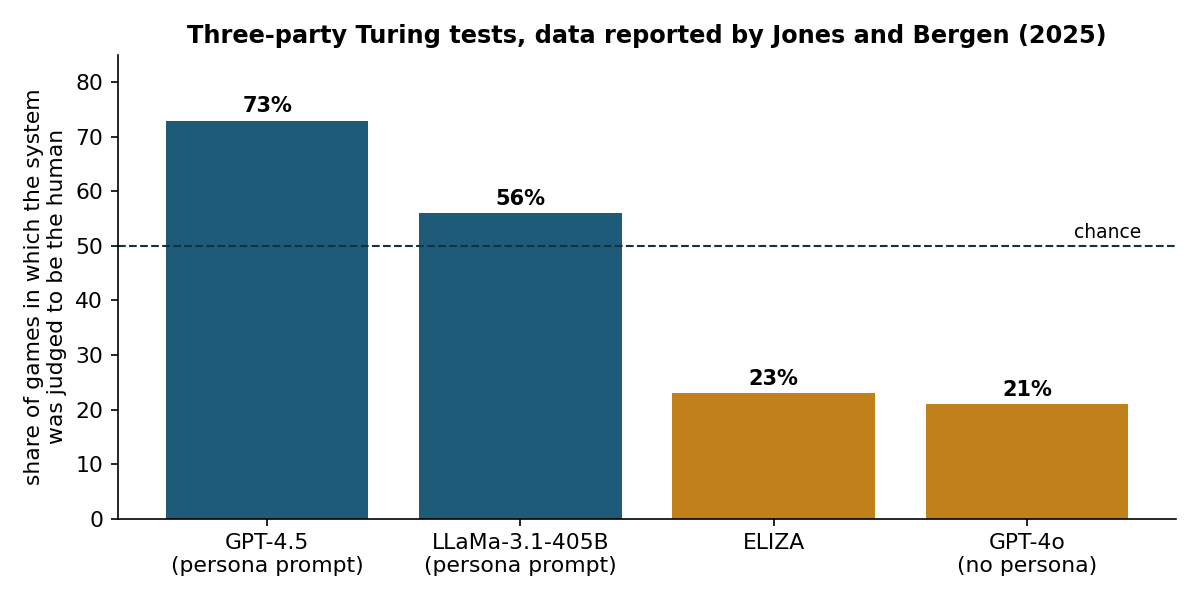 Share of games in which each system was judged to be the human in the three-party Turing tests reported by Jones and Bergen; the dashed line marks chance {cite:jones2025}.