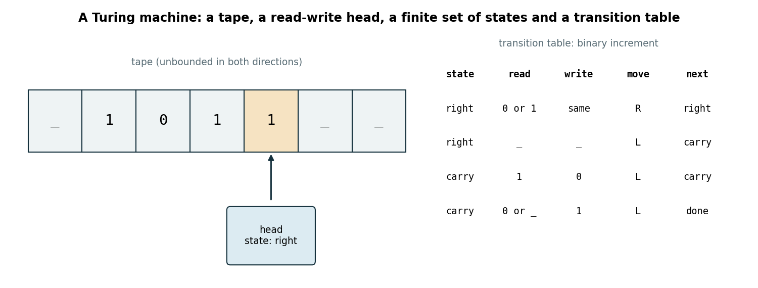 A Turing machine for adding one to a binary number: the head moves to the right end, then propagates the carry to the left {cite:turing1936}.