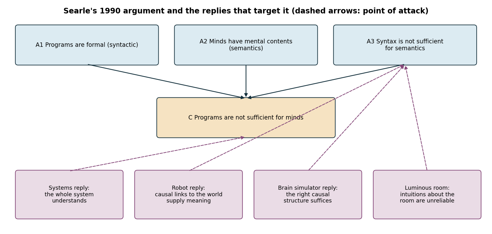 Searle's axiomatic argument and the points at which four replies attack it {cite:searle1990,churchland1990}.