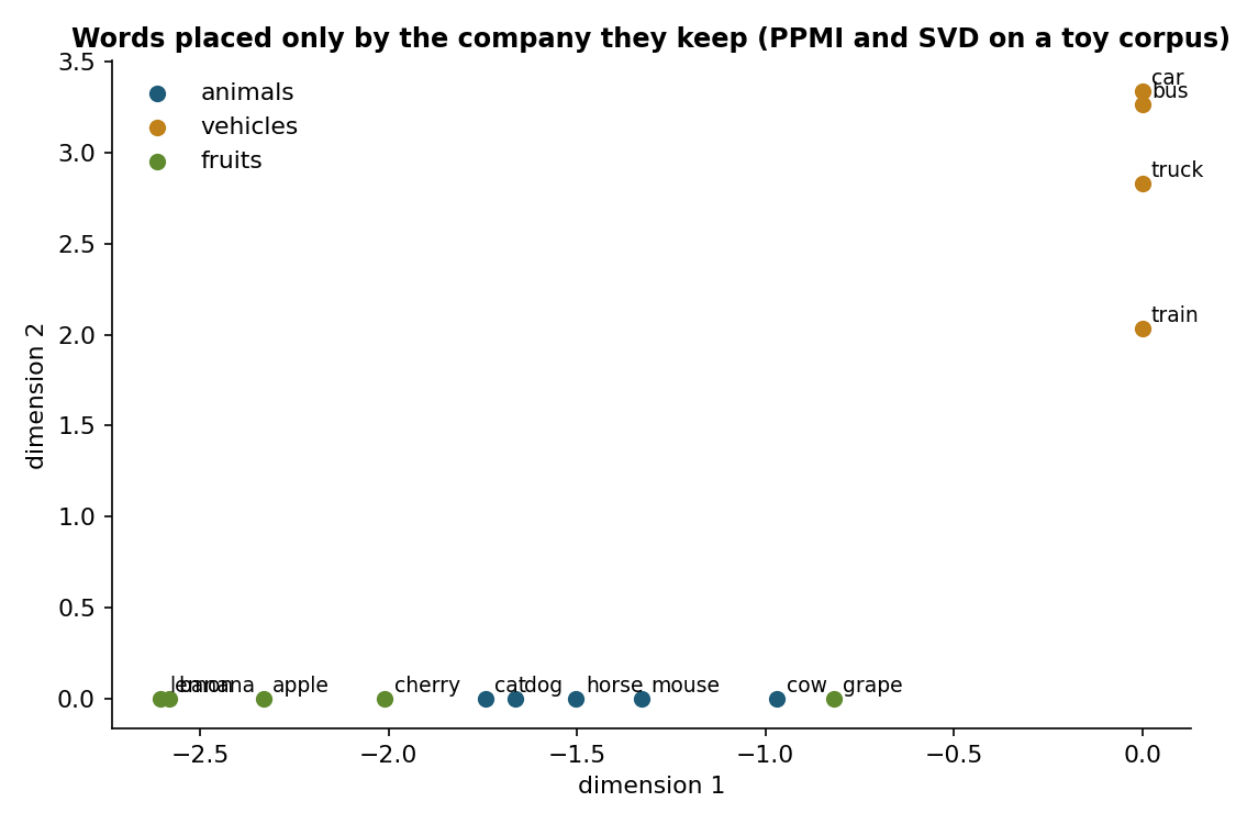 Toy corpus words positioned by their co-occurrence statistics alone. The categories separate even though the program has no access to animals, vehicles or fruits {cite:harris1954}.