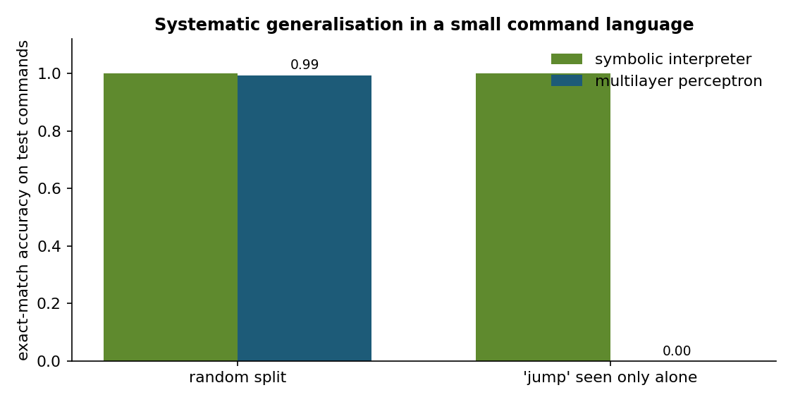 Exact-match accuracy of a symbolic interpreter and a multilayer perceptron on a random split and on a split in which the primitive jump appears only alone during training {cite:lake2018}.