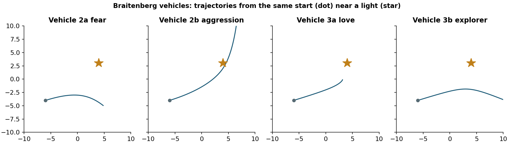 Trajectories of four Braitenberg vehicles that differ only in whether their sensor-motor connections are crossed and whether they excite or inhibit {cite:braitenberg1984}.
