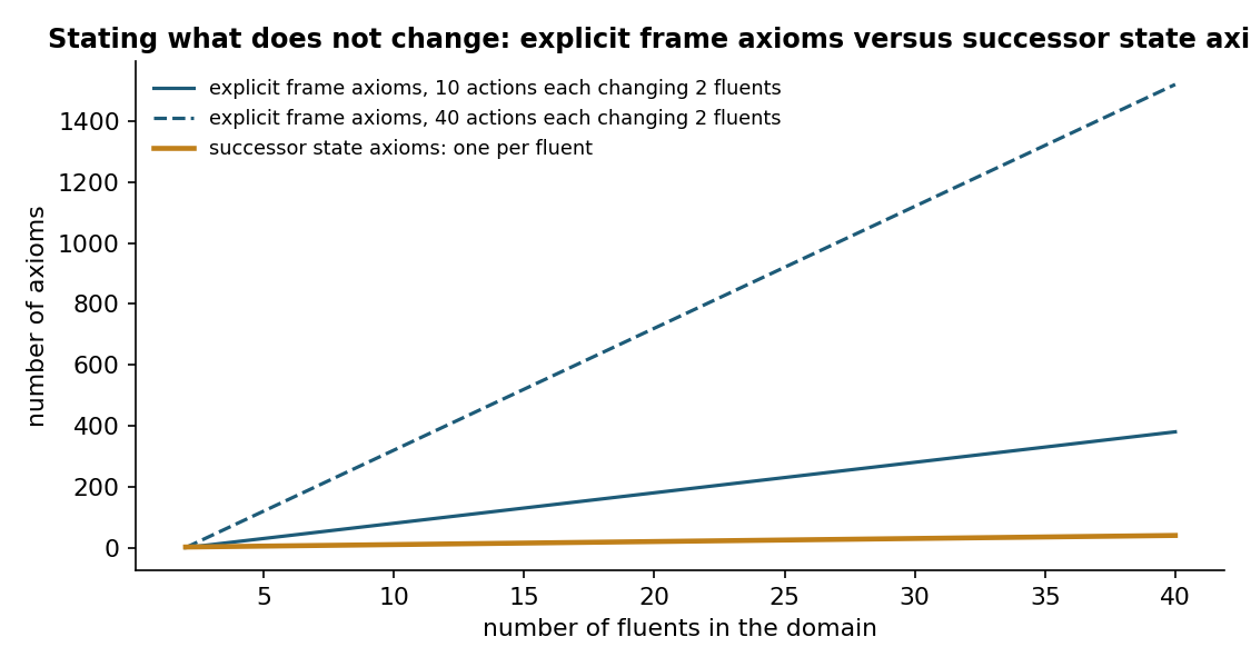 Explicit frame axioms grow with the product of actions and fluents, while successor state axioms grow with the number of fluents {cite:mccarthy1969,reiter2001}.