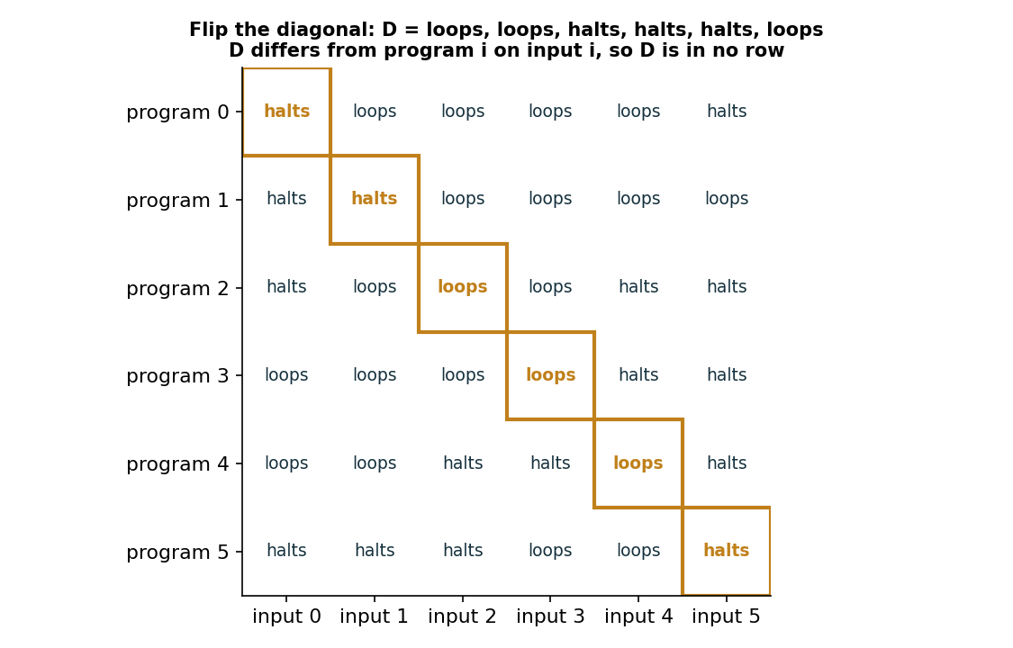 A diagonal argument: flipping the diagonal of any table of programs and inputs yields a behaviour that differs from every program in the table {cite:turing1936}.