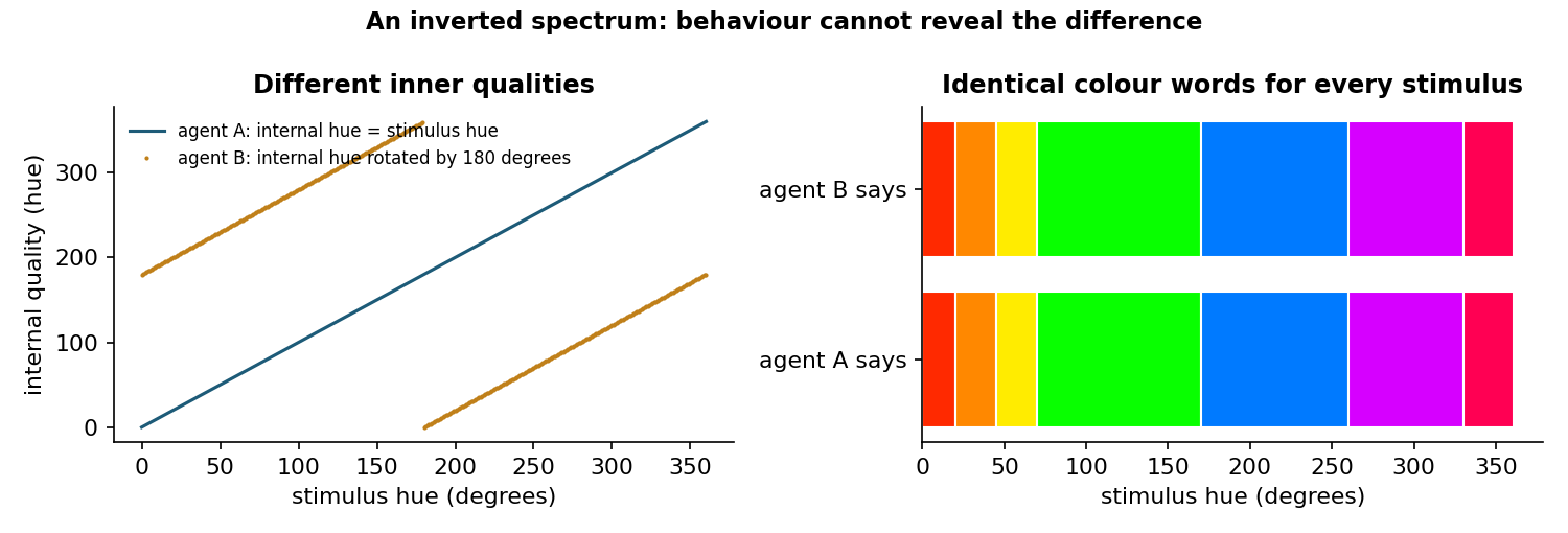 An inverted spectrum: agent B's inner qualities are rotated relative to agent A's, yet both use the same colour words for every stimulus, so behaviour cannot reveal the difference.
