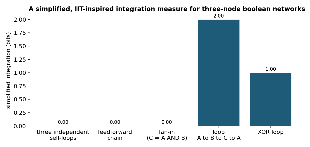 A simplified integration measure, whole-system information minus the information of the best split into parts, for five three-node boolean networks. It is inspired by, but not equal to, Φ of integrated information theory {cite:tononi2004,albantakis2023}.