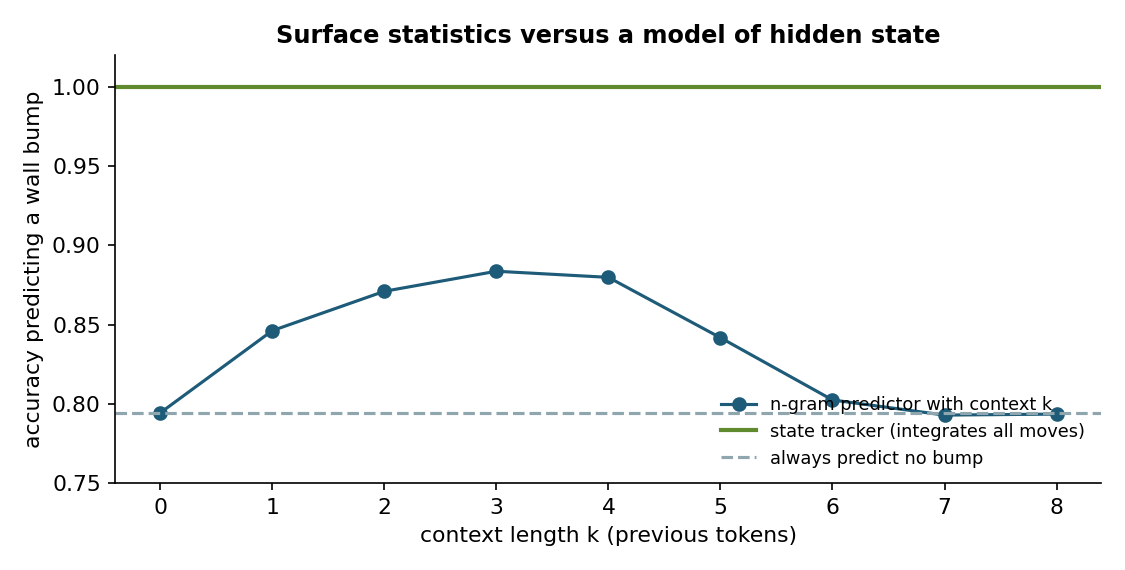 Accuracy of predicting a wall bump in a small grid world: n-gram predictors gain from short contexts, lose accuracy when longer contexts become too rare to estimate, and remain below a predictor that tracks the hidden position.