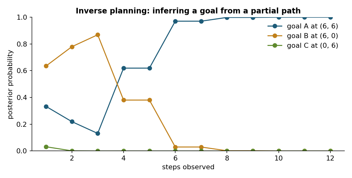 Posterior probabilities of three possible goals as successive steps of a path are observed, computed by Bayesian inverse planning {cite:baker2009}.